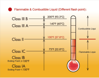 flammable & combustible liquid (different flash point)