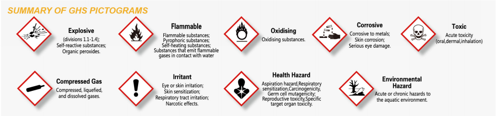 SUMMARY OF GHS PICTOGRAMS